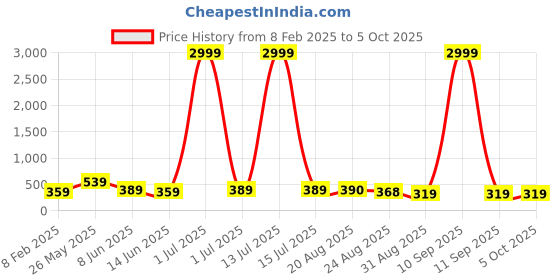 myntra.com DISPENSER Pack Of 2 Printed Anti Bacterial Trunk C2-C11-M dispenser Price History Graph from 8 Feb 2025 to 5 Oct 2025