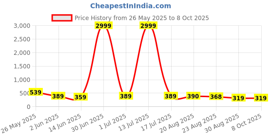 myntra.com DISPENSER Pack Of 2 Printed Anti Bacterial Trunk C4-C8-M dispenser Price History Graph from 26 May 2025 to 8 Oct 2025