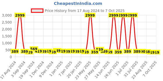 myntra.com DISPENSER Pack Of 2 Printed Anti-Microbial Trunks
V3-C6-C9-DG-Printed-M dispenser Price History Graph from 17 Aug 2024 to 6 Oct 2025