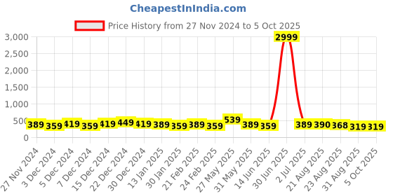 myntra.com DISPENSER Pack Of 2 Printed Breathability Trunk V1-C1-C18-M dispenser Price History Graph from 27 Nov 2024 to 4 Oct 2025