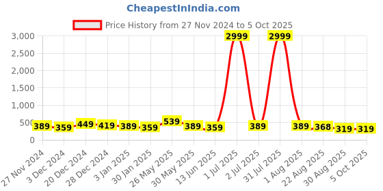 myntra.com DISPENSER Pack Of 2 Printed Breathability Trunk-V10-C10-C17-L-Multi 58 dispenser Price History Graph from 27 Nov 2024 to 5 Oct 2025