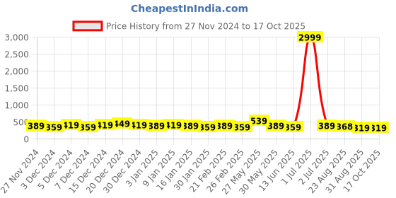 myntra.com DISPENSER Pack Of 2 Printed Breathability Trunk V11-C11-C14-M dispenser Price History Graph from 27 Nov 2024 to 15 Oct 2025