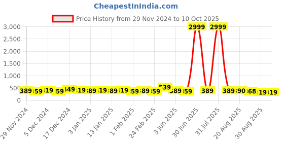 myntra.com DISPENSER Pack Of 2 Printed Breathability Trunk V12-C12-C15-M dispenser Price History Graph from 29 Nov 2024 to 10 Oct 2025