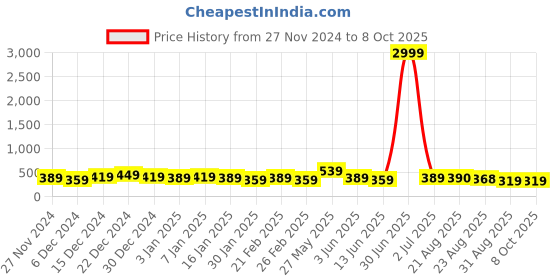 myntra.com DISPENSER Pack Of 2 Printed Breathability Trunk
V13-C13-C15-M dispenser Price History Graph from 27 Nov 2024 to 8 Oct 2025