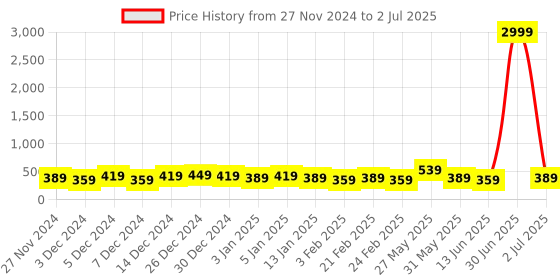 myntra.com DISPENSER Pack Of 2 Printed Breathability Trunk  V2-C2-C16-L-Multi 9 dispenser Price History Graph from 27 Nov 2024 to 2 Jul 2025