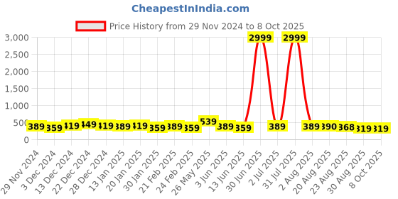 myntra.com DISPENSER Pack Of 2 Printed Breathability Trunk V2-C2-C18-L dispenser Price History Graph from 29 Nov 2024 to 7 Oct 2025