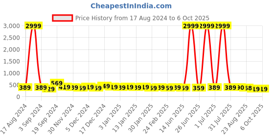 myntra.com DISPENSER Pack Of 2 Printed Breathability Trunk V3-C2-C6-DG-Printed-M dispenser Price History Graph from 17 Aug 2024 to 5 Oct 2025