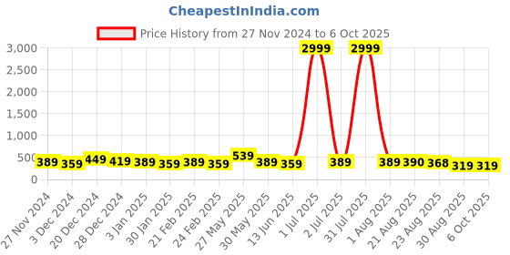 myntra.com DISPENSER Pack Of 2 Printed Breathability Trunk V4-C4-C13-L dispenser Price History Graph from 27 Nov 2024 to 5 Oct 2025