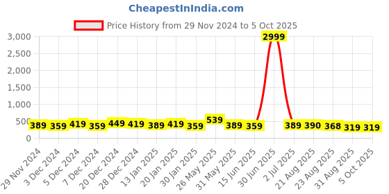 myntra.com DISPENSER Pack Of 2 Printed Breathability Trunk V4-C4-C15-M dispenser Price History Graph from 29 Nov 2024 to 5 Oct 2025