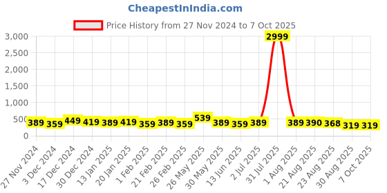 myntra.com DISPENSER Pack Of 2 Printed Breathability Trunk V4-C4-C16-M dispenser Price History Graph from 27 Nov 2024 to 7 Oct 2025