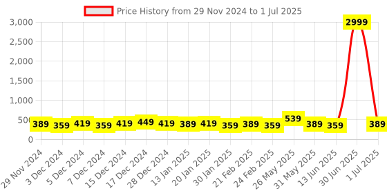 myntra.com DISPENSER Pack Of 2 Printed Breathability Trunk V4-C4-C17-M dispenser Price History Graph from 29 Nov 2024 to 1 Jul 2025