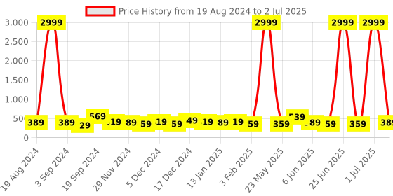 myntra.com DISPENSER  Pack Of 2 Printed Breathability Trunk V4-C8-C9-DG-Printed-M dispenser Price History Graph from 19 Aug 2024 to 2 Jul 2025