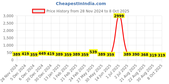 myntra.com DISPENSER Pack Of 2 Printed Breathability Trunk V5-C5-C14-M dispenser Price History Graph from 28 Nov 2024 to 8 Oct 2025