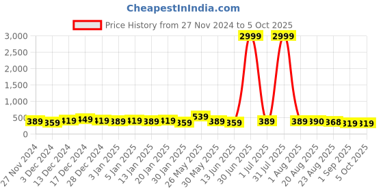 myntra.com DISPENSER Pack Of 2 Printed Breathability Trunk V5-C5-C15-M dispenser Price History Graph from 27 Nov 2024 to 5 Oct 2025