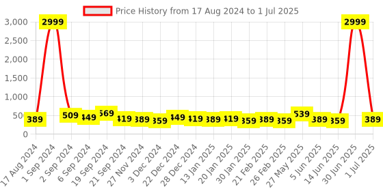 myntra.com DISPENSER Pack Of 2 Printed Breathability Trunk V6-C1-C7-DG-Printed-M dispenser Price History Graph from 17 Aug 2024 to 1 Jul 2025