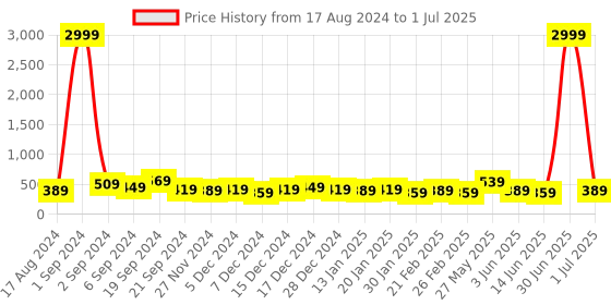 myntra.com DISPENSER Pack Of 2 Printed Breathability Trunk V6-C1-C8-DG-Printed-M dispenser Price History Graph from 17 Aug 2024 to 1 Jul 2025