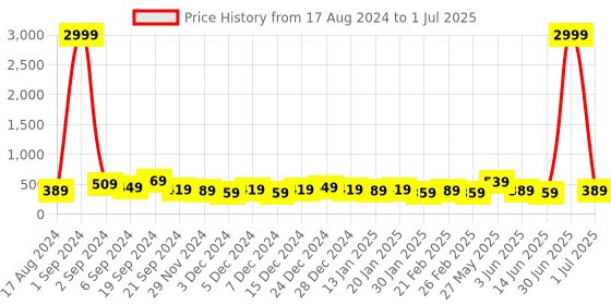 myntra.com DISPENSER Pack Of 2 Printed Breathability Trunk V6-C4-C8-DG-Printed-M dispenser Price History Graph from 17 Aug 2024 to 1 Jul 2025