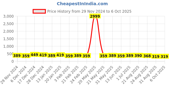 myntra.com DISPENSER Pack Of 2 Printed Breathability Trunk V6-C6-C14-M dispenser Price History Graph from 29 Nov 2024 to 5 Oct 2025