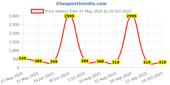 myntra.com DISPENSER Pack Of 2 Printed Breathability Trunks C10-C14-M dispenser Price History Graph from 27 May 2025 to 10 Oct 2025
