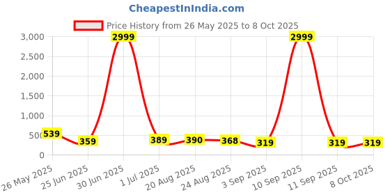 myntra.com DISPENSER Pack Of 2 Printed Breathability Trunks C11-C15-M dispenser Price History Graph from 26 May 2025 to 8 Oct 2025