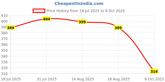 myntra.com DISPENSER Pack Of 2 Printed Breathability Trunks PACK OF 2-MESH-M1-M4-S dispenser Price History Graph from 18 Jul 2025 to 7 Oct 2025