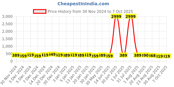 myntra.com DISPENSER Pack of 2 Printed Breathability Trunks V1-C1-C16-M dispenser Price History Graph from 30 Nov 2024 to 6 Oct 2025