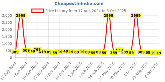 myntra.com DISPENSER Pack Of 2 Printed Breathability Trunks V1-C2-C3-DG-Printed-XL dispenser Price History Graph from 17 Aug 2024 to 8 Oct 2025