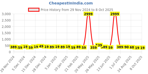 myntra.com DISPENSER Pack Of 2 Printed Breathability Trunks V10-C10-C13-M dispenser Price History Graph from 29 Nov 2024 to 8 Oct 2025
