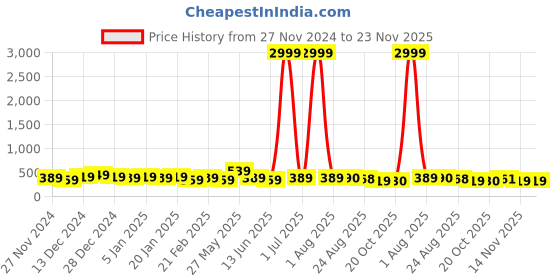 myntra.com DISPENSER Pack Of 2 Printed Breathability Trunks
V10-C10-C14-M dispenser Price History Graph from 27 Nov 2024 to 22 Nov 2025