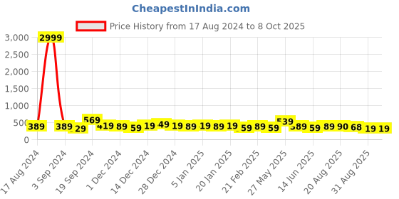 myntra.com DISPENSER  Pack Of 2 Printed Breathability Trunks V10-C9-C12-DG-Printed-M dispenser Price History Graph from 17 Aug 2024 to 8 Oct 2025