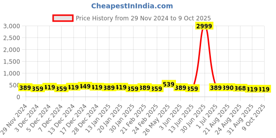 myntra.com DISPENSER Pack Of 2 Printed Breathability Trunks V12-C12-C14-M dispenser Price History Graph from 29 Nov 2024 to 8 Oct 2025