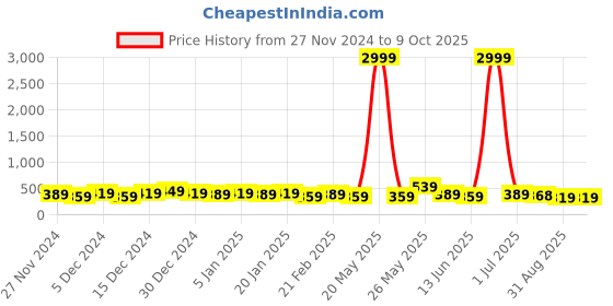 myntra.com DISPENSER Pack Of 2 Printed Breathability Trunks V13-C13-C16-M dispenser Price History Graph from 27 Nov 2024 to 8 Oct 2025