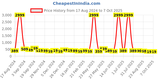 myntra.com DISPENSER Pack Of 2 Printed Breathability Trunks - V2-C6-C8-DG-Printed-M dispenser Price History Graph from 17 Aug 2024 to 7 Oct 2025