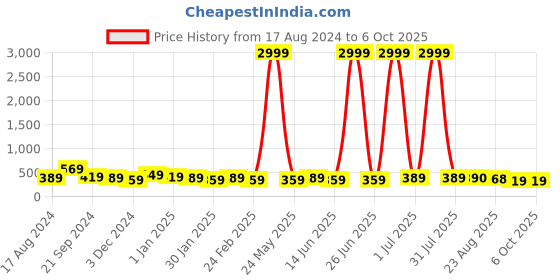 myntra.com DISPENSER Pack Of 2 Printed Breathability Trunks
V3-C8-C12-DG-Printed-M dispenser Price History Graph from 17 Aug 2024 to 5 Oct 2025