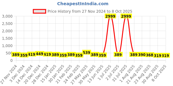 myntra.com DISPENSER Pack Of 2 Printed Breathability Trunks V5-C5-C18-L dispenser Price History Graph from 27 Nov 2024 to 8 Oct 2025