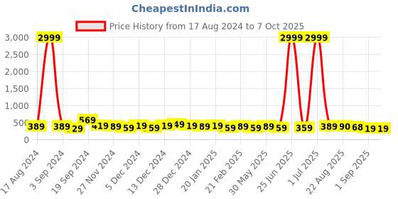 myntra.com DISPENSER Pack Of 2 Printed Breathability Trunks
V5-C6-C7-DG-Printed-M dispenser Price History Graph from 17 Aug 2024 to 6 Oct 2025