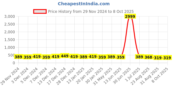 myntra.com DISPENSER Pack Of 2 Printed Breathability Trunks V6-C6-C13-M dispenser Price History Graph from 29 Nov 2024 to 7 Oct 2025