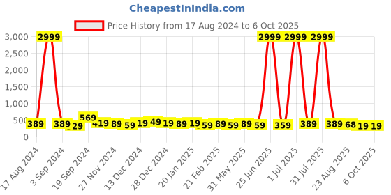 myntra.com DISPENSER Pack Of 2 Printed Breathability Trunks
V7-C1-C8-DG-Printed-M dispenser Price History Graph from 17 Aug 2024 to 5 Oct 2025