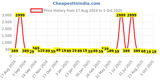 myntra.com DISPENSER Pack Of 2 Printed Breathability Trunks
V7-C1-C9-DG-Printed-M dispenser Price History Graph from 17 Aug 2024 to 5 Oct 2025