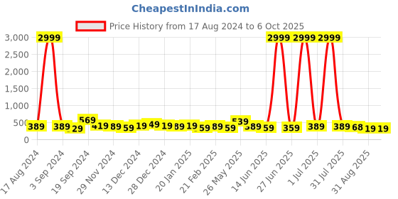 myntra.com DISPENSER Pack Of 2 Printed Breathability Trunks
V7-C2-C9-DG-Printed-M dispenser Price History Graph from 17 Aug 2024 to 6 Oct 2025