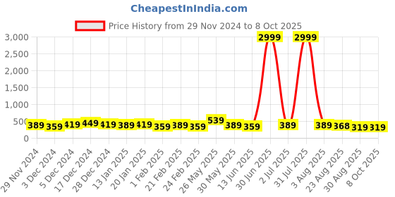 myntra.com DISPENSER Pack Of 2 Printed Breathability TrunksV1-C1-C13-L dispenser Price History Graph from 29 Nov 2024 to 8 Oct 2025