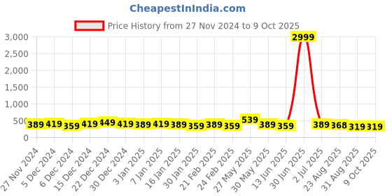 myntra.com DISPENSER Pack Of 2 Printed Breathability TrunksV12-C12-C17-M dispenser Price History Graph from 27 Nov 2024 to 8 Oct 2025