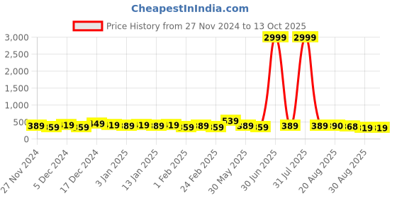 myntra.com DISPENSER Pack Of 2 Printed Breathability TrunksV12-C12-C18-M dispenser Price History Graph from 27 Nov 2024 to 12 Oct 2025
