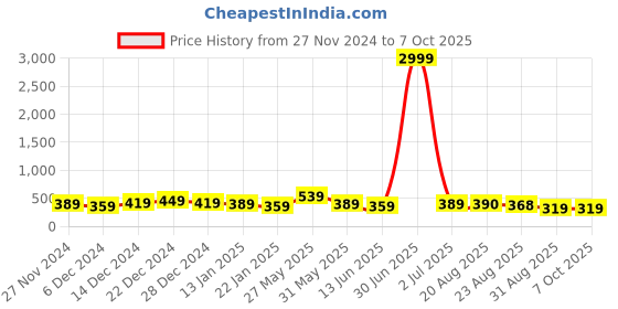 myntra.com DISPENSER Pack Of 2 Printed Breathability TrunksV5-C5-C17-M dispenser Price History Graph from 27 Nov 2024 to 6 Oct 2025