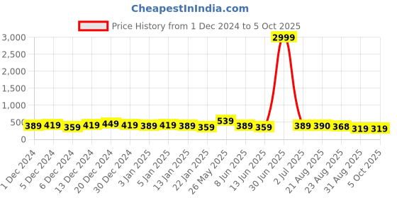 myntra.com DISPENSER Pack Of 2 Printed Breathability TrunksV6-C6-C15-M dispenser Price History Graph from 1 Dec 2024 to 5 Oct 2025