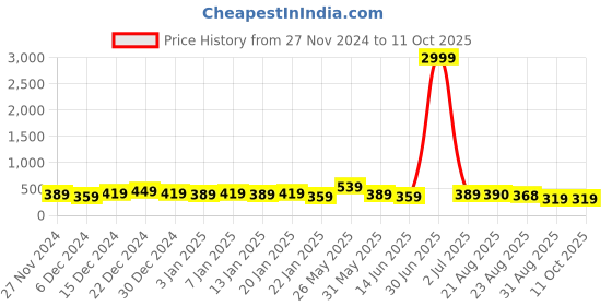 myntra.com DISPENSER Pack Of 2 Printed Breathability TrunksV9-C9-C16-M dispenser Price History Graph from 27 Nov 2024 to 11 Oct 2025