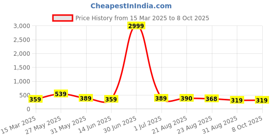 myntra.com DISPENSER Pack Of 2 Printed Breathability TrunkV12-C12-C13-M dispenser Price History Graph from 15 Mar 2025 to 8 Oct 2025