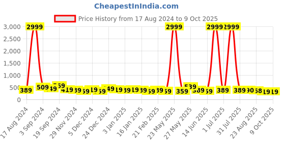myntra.com DISPENSER Pack Of 2 Printed Breathablity Trunks V2-C8-C10-DG-Printed-M dispenser Price History Graph from 17 Aug 2024 to 8 Oct 2025
