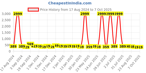 myntra.com DISPENSER  Pack Of 2 Printed Breathibility Trunks V3-C3-C12-DG-Printed-M dispenser Price History Graph from 17 Aug 2024 to 7 Oct 2025