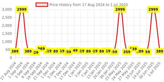 myntra.com DISPENSER Pack Of 2 Printed Breathibility Trunks V3-C7-C11-DG-Printed-M dispenser Price History Graph from 17 Aug 2024 to 1 Jul 2025